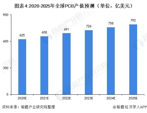图表4:2020-2025年全球PCB产值预测（单位：亿美元）
