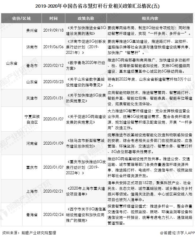 2019-2020年中国各省市慧灯杆行业相关政策汇总情况(五)