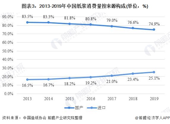 图表3：2013-2019年中国纸浆消费量按来源构成(单位：%)