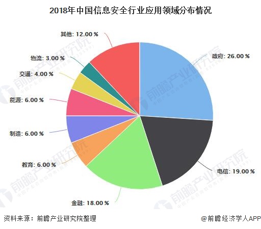 2018年中国信息安全行业应用领域分布情况