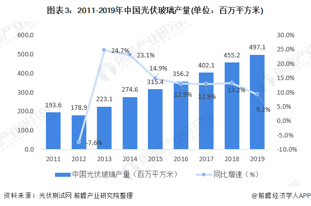 图表3：2011-2019年中国光伏玻璃产量(单位：百万平方米)