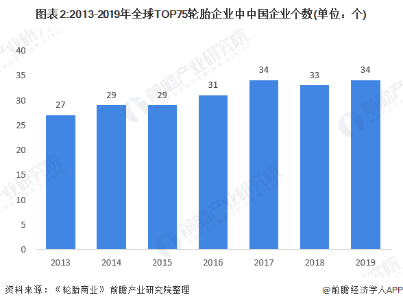 图表2:2013-2019年全球TOP75轮胎企业中中国企业个数(单位：个)