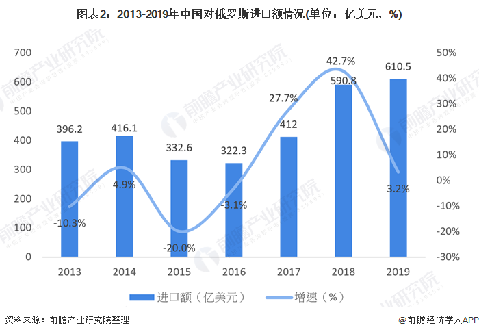 图表2：2013-2019年中国对俄罗斯进口额情况(单位：亿美元，%)