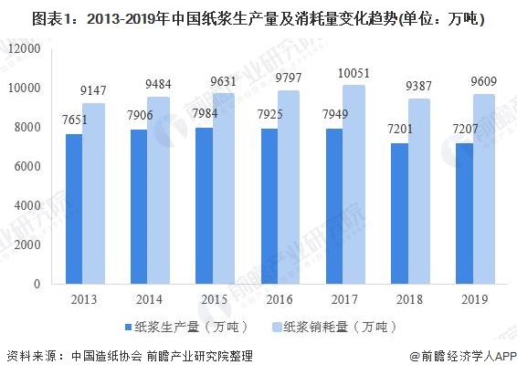 图表1：2013-2019年中国纸浆生产量及消耗量变化趋势(单位：万吨)