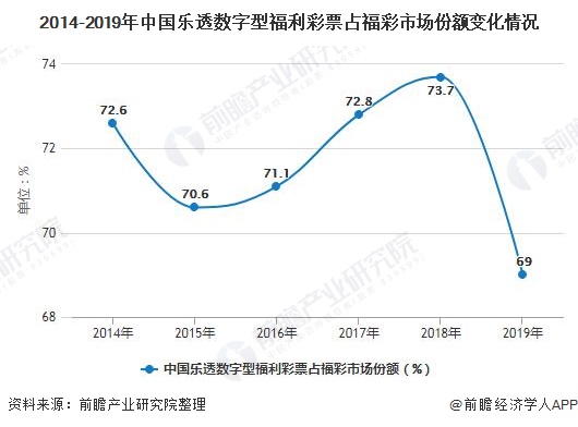 2014-2019年中国乐透数字型福利彩票占福彩市场份额变化情况