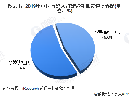 图表1：2019年中国备婚人群婚纱礼服渗透率情况(单位：%)