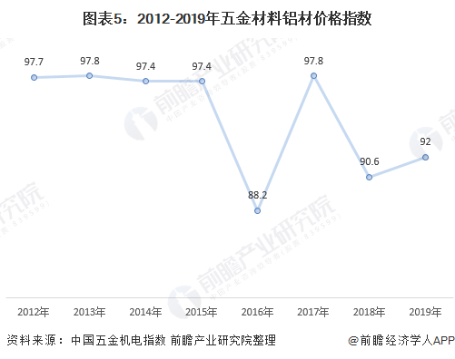 图表5：2012-2019年五金材料铝材价格指数