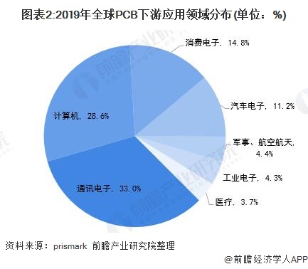 图表2:2019年全球PCB下游应用领域分布(单位：%)