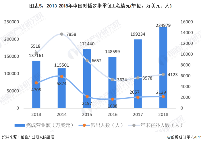 图表5：2013-2018年中国对俄罗斯承包工程情况(单位：万美元，人)