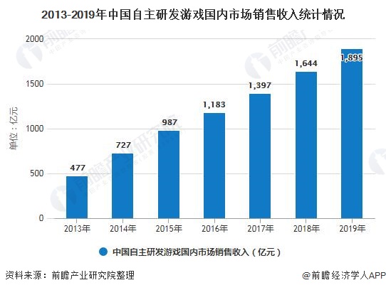 2013-2019年中国自主研发游戏国内市场销售收入统计情况