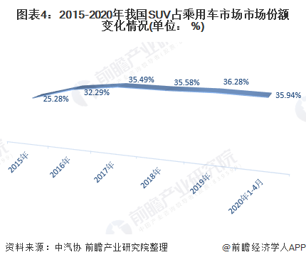 图表4：2015-2020年我国SUV占乘用车市场市场份额变化情况(单位： %)