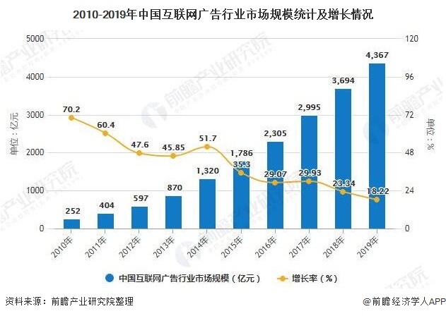 2010-2019年中国互联网广告行业市场规模统计及增长情况