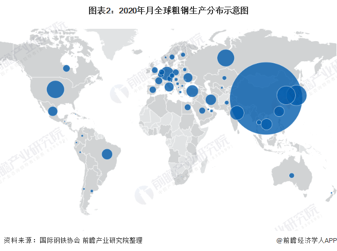 图表2：2020年月全球粗钢生产分布示意图