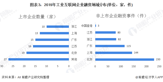 图表3：2019年工业互联网企业融资地域分布(单位：家，件)