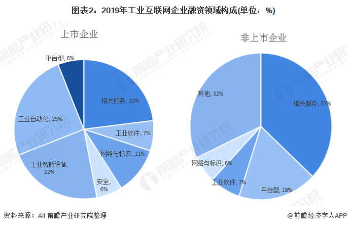 图表2：2019年工业互联网企业融资领域构成(单位：%)