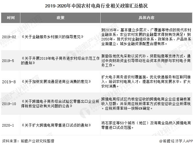 2019-2020年中国农村电商行业相关政策汇总情况