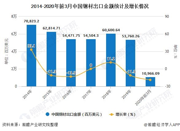 2014-2020年前3月中国钢材出口金额统计及增长情况