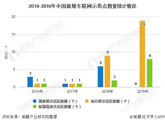 2016-2019年中国新增车联网示范点数量统计情况