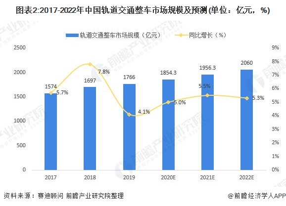 图表2:2017-2022年中国轨道交通整车市场规模及预测(单位：亿元，%)