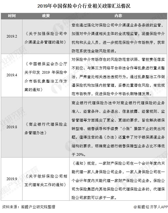 2019年中国保险中介行业相关政策汇总情况