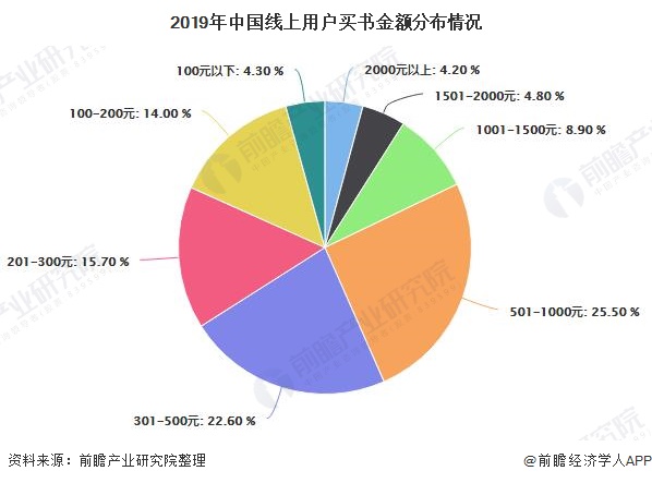 2019年中国线上用户买书金额分布情况