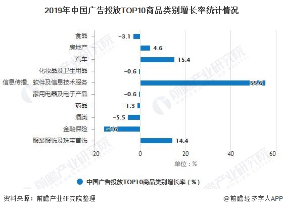 2019年中国广告投放TOP10商品类别增长率统计情况