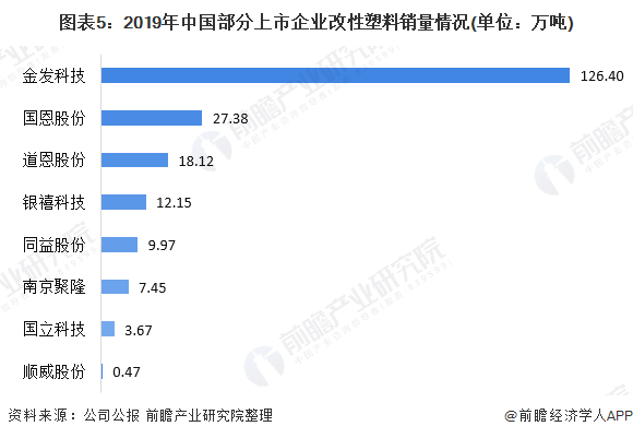 图表5：2019年中国部分上市企业改性塑料销量情况(单位：万吨)
