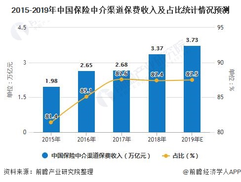 2015-2019年中国保险中介渠道保费收入及占比统计情况预测