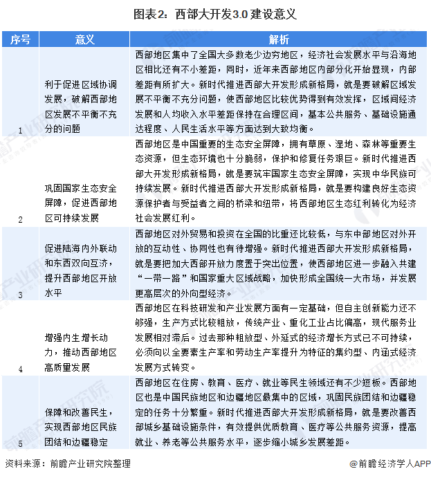 图表2：西部大开发3.0 建设意义