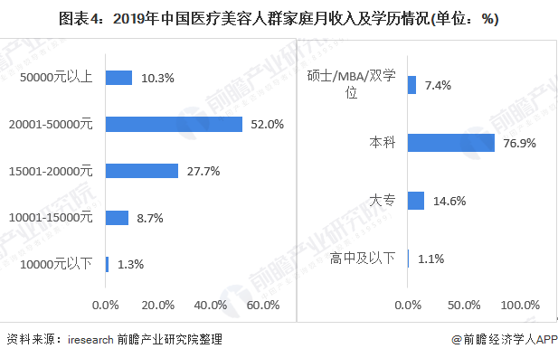 图表4：2019年中国医疗美容人群家庭月收入及学历情况(单位：%)