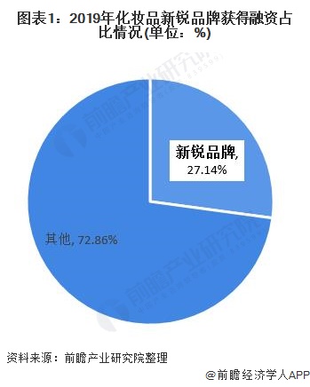 图表1：2019年化妆品新锐品牌获得融资占比情况(单位：%)