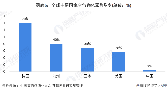 图表5：全球主要国家空气净化器普及率(单位：%)