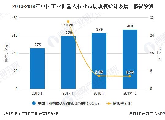 2016-2019年中国工业机器人行业市场规模统计及增长情况预测