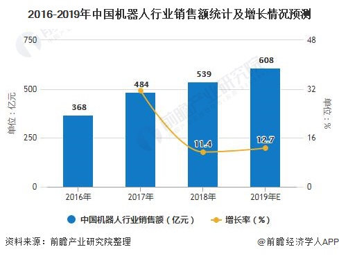 2016-2019年中国机器人行业销售额统计及增长情况预测