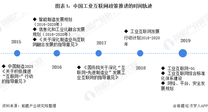 图表1：中国工业互联网政策推进的时间轨迹