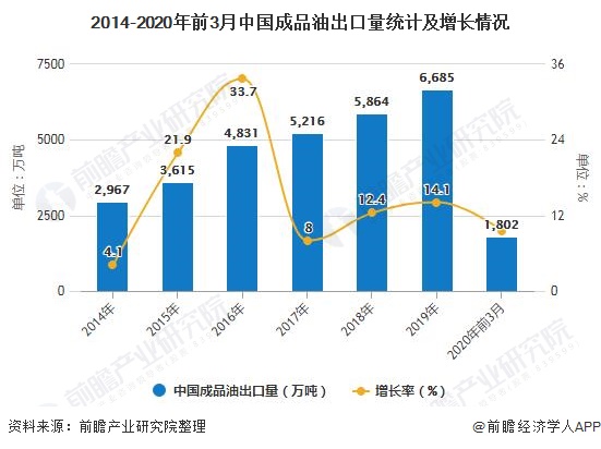 2014-2020年前3月中国成品油出口量统计及增长情况