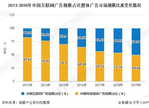 2013-2019年中国互联网广告规模占比整体广告市场规模比重变化情况