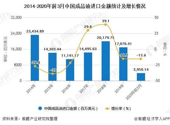 2014-2020年前3月中国成品油进口金额统计及增长情况