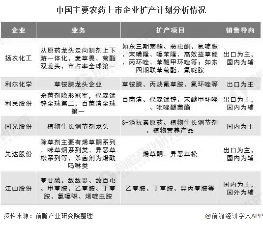 中国主要农药上市企业扩产计划分析情况