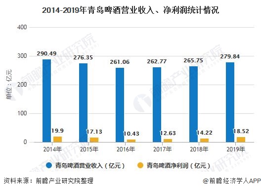 2014-2019年青岛啤酒营业收入、净利润统计情况