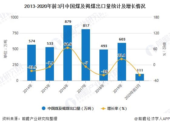 2013-2020年前3月中国煤及褐煤出口量统计及增长情况