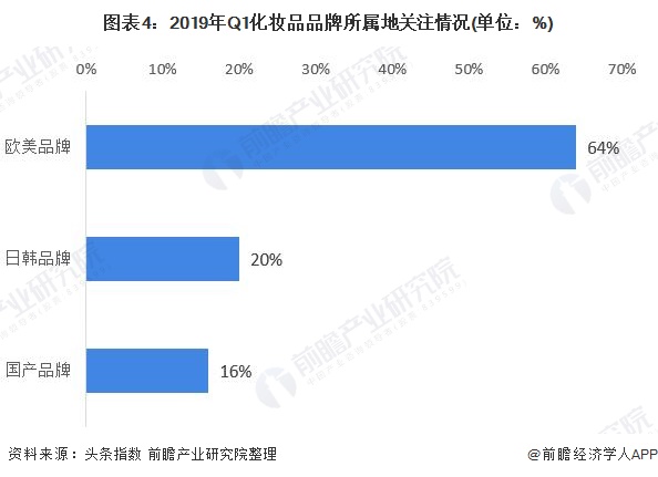 图表4：2019年Q1化妆品品牌所属地关注情况(单位：%)