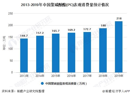 2013-2019年中国聚碳酸酯(PC)表观消费量统计情况