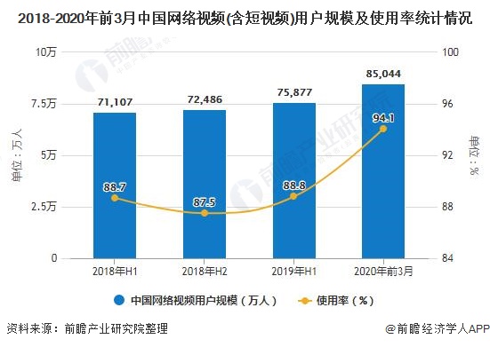 2018-2020年前3月中国网络视频(含短视频)用户规模及使用率统计情况