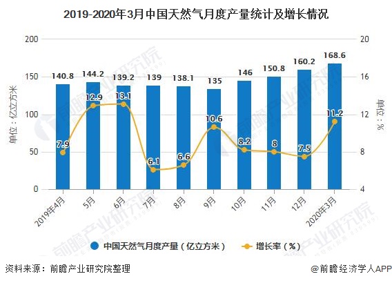 2019-2020年3月中国天然气月度产量统计及增长情况