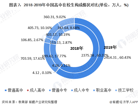 图表7：2018-2019年中国高中在校生构成情况对比(单位：万人，%)