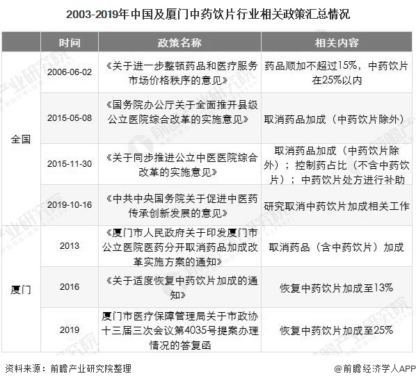 2003-2019年中国及厦门中药饮片行业相关政策汇总情况