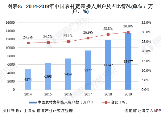 图表8：2014-2019年中国农村宽带接入用户及占比情况(单位：万户，%)
