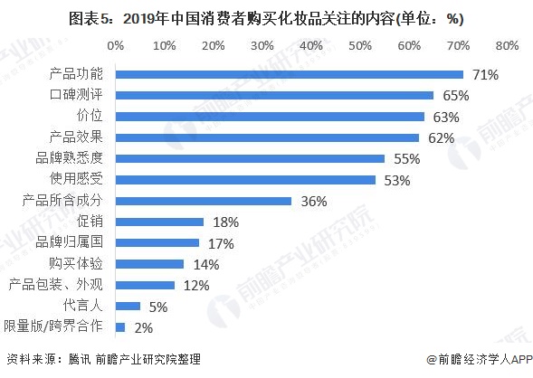 图表5：2019年中国消费者购买化妆品关注的内容(单位：%)