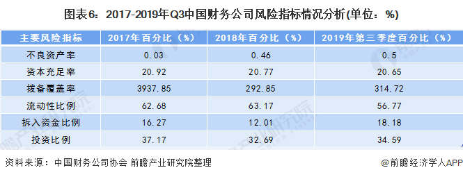 图表6：2017-2019年Q3中国财务公司风险指标情况分析(单位：%)